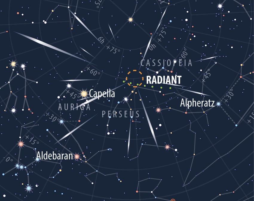 Radiant of the Perseid meteor shower.