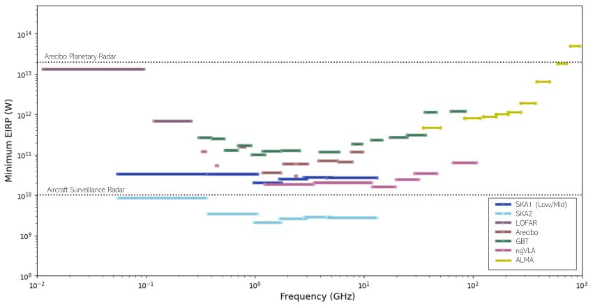 Figure showing the frequency coverage and power of a signal that each facility could be sensitive to. This highlights the fact that no other instruments are conducting SETI at high frequencies, and ALMA has an exciting frequency coverage yet to be explored.