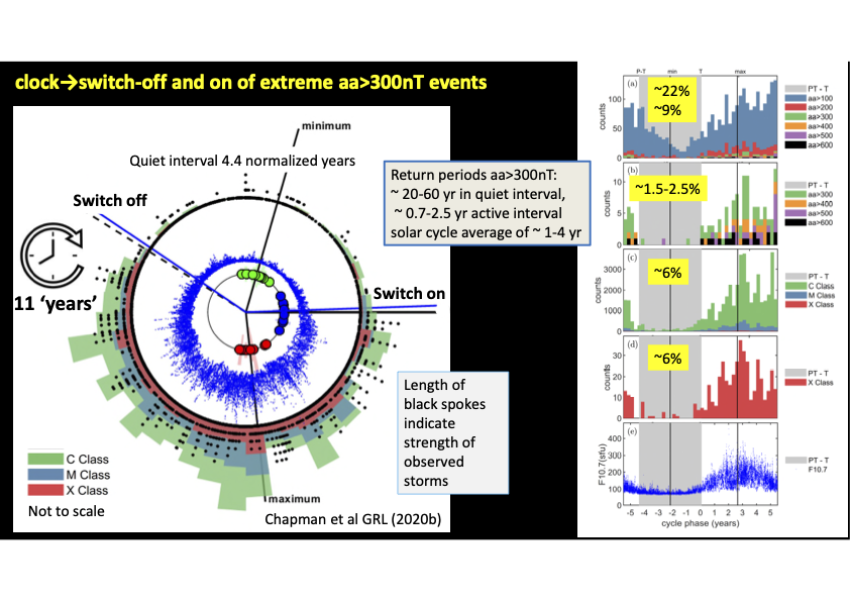 The 'sunclock' maps the Sun's irregular activity cycle onto a standard clock. The black spokes show extreme space weather events recorded at Earth. The new research identifies a distinct 'switch-off' point, after which the most severe space weather events largely disappear until the next solar cycle begins.