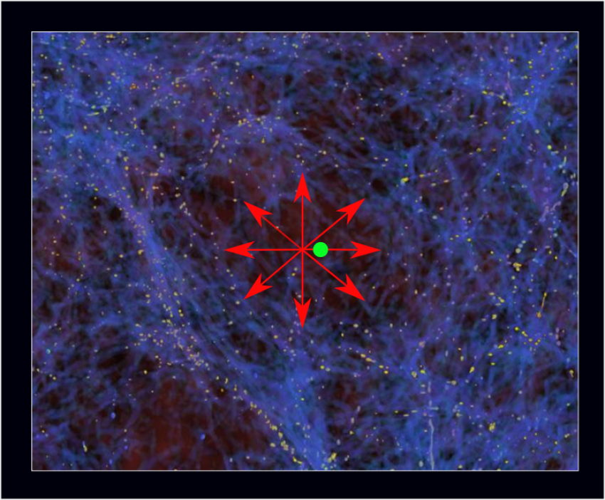 If we are located in a region with below-average density such as the green dot, then matter would flow away from us due to stronger gravity from the surrounding denser regions, as shown by the red arrows. 